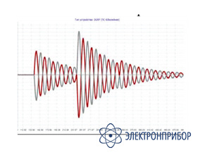 Комплекс измерения параметров сети КИПС-03