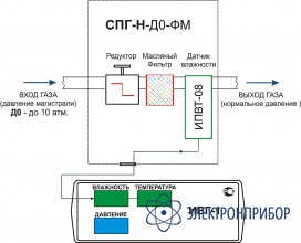 Система пробоподготовки газов СПГ-Н-Д0-ФМ-Р