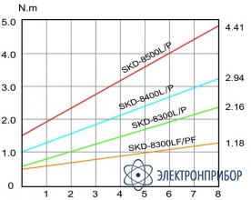 Винтоверт Kilews SKD-8500P (B) с силовым контроллером SKP-32VR